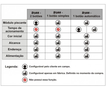 D388 RF - Semáforo  VD VM Duplo Módulo